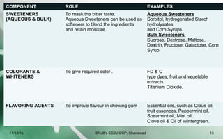 COMPONENT ROLE EXAMPLES
SWEETENERS
(AQUEOUS & BULK)
To mask the bitter taste.
Aqueous Sweeteners can be used as
softeners to blend the ingredients
and retain moisture.
Aqueous Sweeteners
Sorbitol, hydrogenated Starch
hydrolysates
and Corn Syrups.
Bulk Sweeteners
Sucrose, Dextrose, Maltose,
Dextrin, Fructose, Galactose, Corn
Syrup.
COLORANTS &
WHITENERS
To give required color . FD & C
type dyes, fruit and vegetable
extracts,
Titanium Dioxide.
FLAVORING AGENTS To improve flavour in chewing gum . Essential oils, such as Citrus oil,
fruit essences, Peppermint oil,
Spearmint oil, Mint oil,
Clove oil & Oil of Wintergreen.
11/13/16 13SNJB's SSDJ COP, Chandwad
 