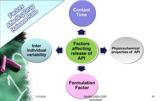 Factors
affecting
release of
API
Physicochemical
properties of API
Inter
individual
variability
Contact
Time
Formulation
Factor
11/13/16 21SNJB's SSDJ COP,
Chandwad
 
