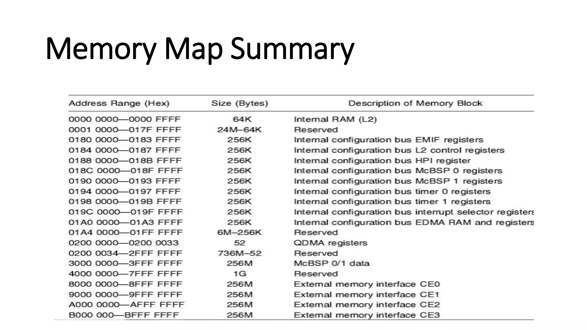 Memory Map Summary
 