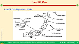 SHWM – Module 3 – SANITARY LANDFILL AND HAZARDOUS WASTE MANAGEMENT  Mr.M.R.Ezhilkumar 21
Landfill Gas
Landfill Gas Migration - Wells
 