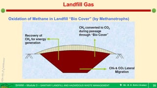 SHWM – Module 3 – SANITARY LANDFILL AND HAZARDOUS WASTE MANAGEMENT  Mr.M.R.Ezhilkumar 35
Landfill Gas
Oxidation of Methane in Landfill “Bio Cover” (by Methanotrophs)
 