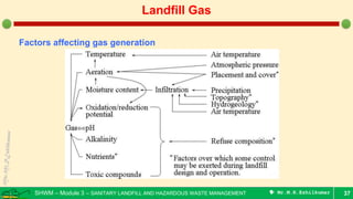 SHWM – Module 3 – SANITARY LANDFILL AND HAZARDOUS WASTE MANAGEMENT  Mr.M.R.Ezhilkumar 37
Landfill Gas
Factors affecting gas generation
 