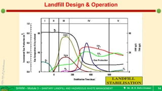 Preliminary design and operation of sanitary landfill | PDF