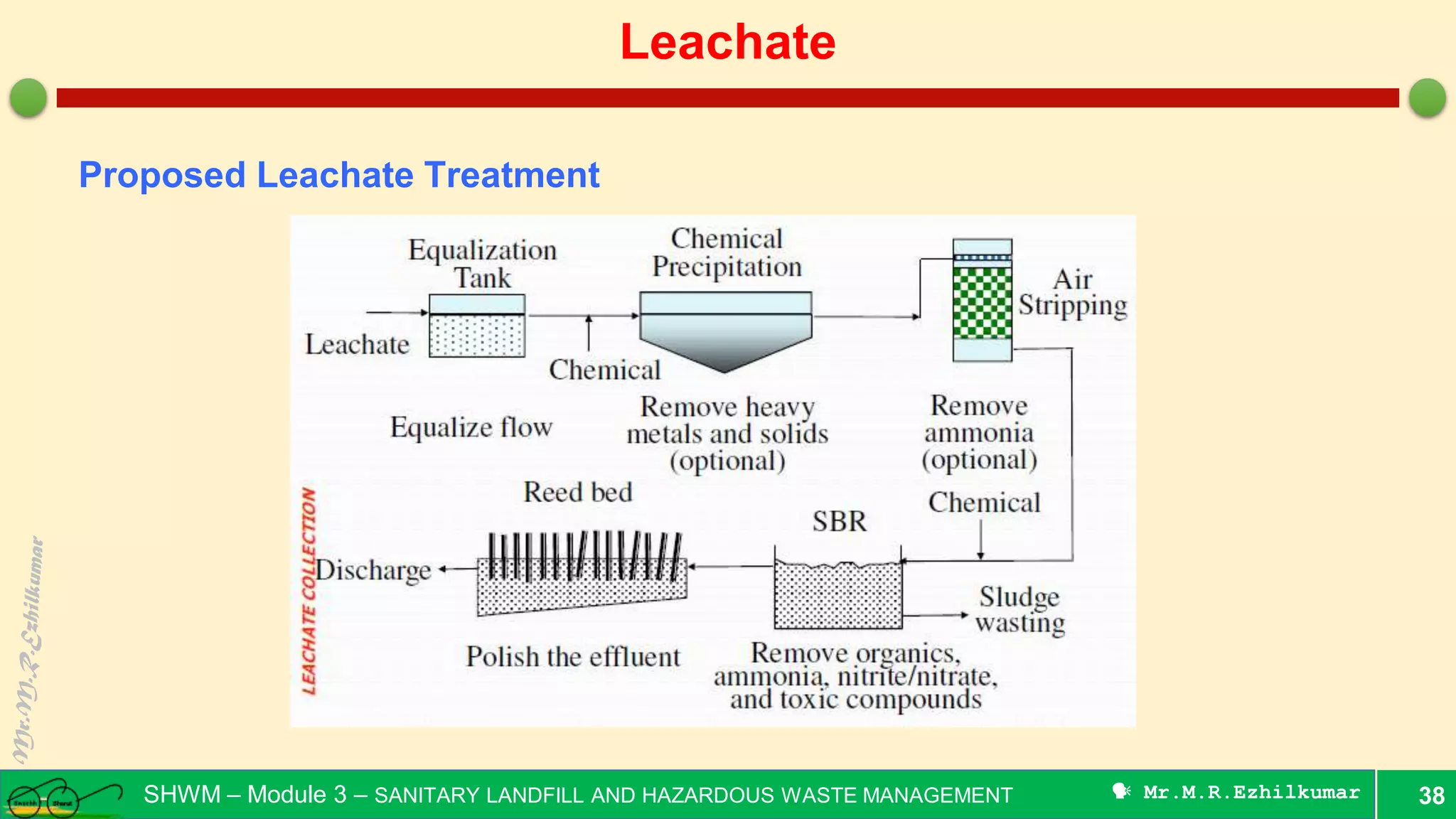 Leachate Management Pdf