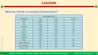 SHWM – Module 3 – SANITARY LANDFILL AND HAZARDOUS WASTE MANAGEMENT  Mr.M.R.Ezhilkumar 16
Leachate
What are Trends in Leachate Contamination?
 