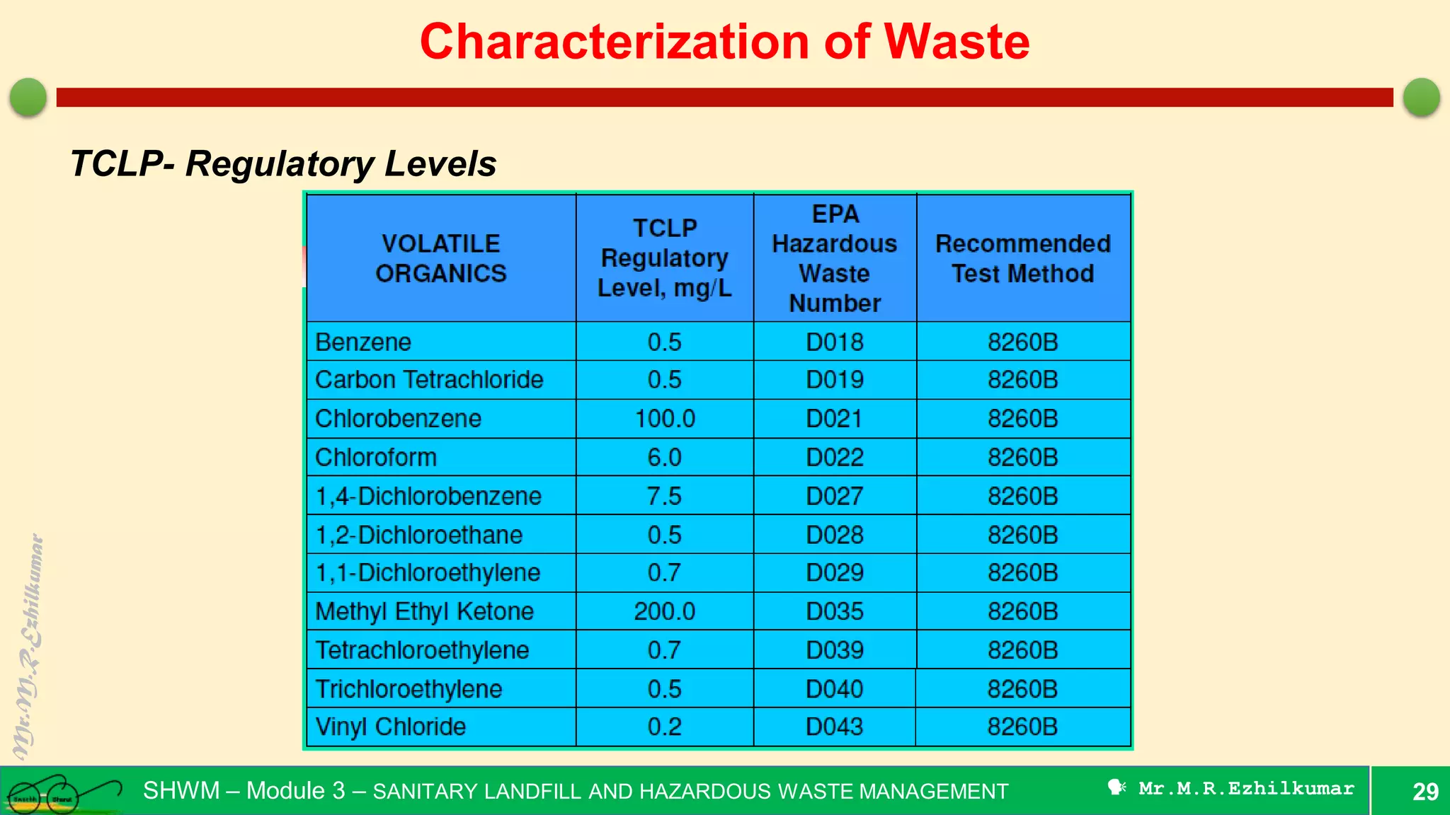 Hazardous wastes Characterisation & TCLP PPT