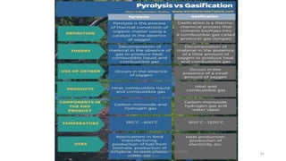 Waste Processing Techniques and Energy Recovery | PPT