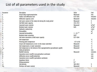 List of all parameters used in the study
 