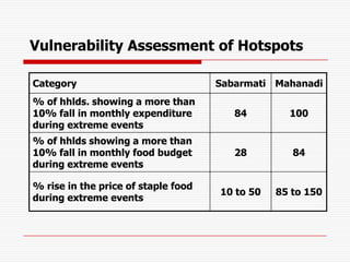 Vulnerability Assessment of Hotspots

Category                             Sabarmati Mahanadi
% of hhlds. showing a more than
10% fall in monthly expenditure         84        100
during extreme events
% of hhlds showing a more than
10% fall in monthly food budget         28         84
during extreme events

% rise in the price of staple food
                                     10 to 50   85 to 150
during extreme events
 