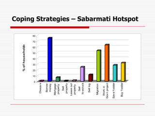 % of house holds




               0
                   10
                        20
                             30
                                  40
                                       50
                                            60
                                                 70
                                                      80
    Dissav e

     Borrow
     money
  Mortgage
  property
      Sell
    property
  Lease out
   property
       Sell
   liv estock

    Sell log


   Migration

 Work in
Gov t project

Sav e f odder


 Buy f odder
                                                           Coping Strategies – Sabarmati Hotspot
 