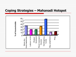 % of households




              0
                    10
                         20
                              30
                                   40
                                        50
                                             60


    Store dry
f ood,medicines

  Labour w ork

        Protect
      livestock

Flood resistant
    houses

  Contingency
     f unds

Buy polythene


          Pray
                                                  Coping Strategies – Mahanadi Hotspot
 