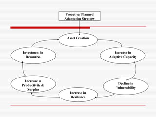 Proactive/ Planned
                 Adaptation Strategy




                  Asset Creation



Investment in                             Increase in
  Resources                            Adaptive Capacity




  Increase in
                                            Decline in
Productivity &
                                           Vulnerability
    Surplus
                    Increase in
                     Resilience
 