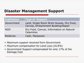 Disaster Management Support

Institution     Type of Support
Government      Land, Single Room Brick Houses, Dry Food,
                Canvas, Embankment Building/Repair
NGO             Dry Food, Canvas, Information on Natural
                Calamities
Relatives       Cash, Manpower

 Maximum support received from Government
 Maximum compensation for Land Loss (16.8%)
 Government Support compensated for only 17% of the
  Damage Cost
 
