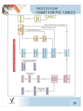 PROCESS FLOW

CHART FOR PVC CABLES

10

 