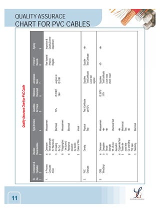 QUALITY ASSURACE

CHART FOR PVC CABLES

11

 