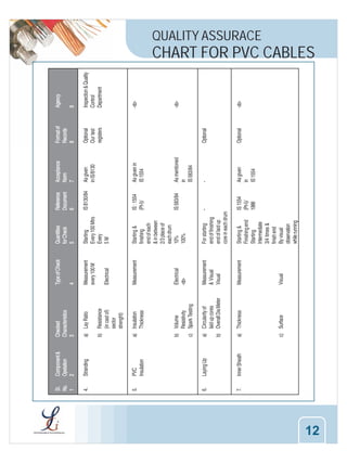 QUALITY ASSURACE

CHART FOR PVC CABLES

12

 