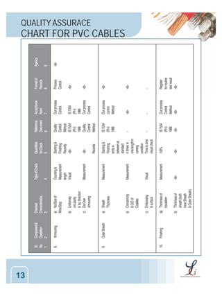 QUALITY ASSURACE

CHART FOR PVC CABLES

13

 
