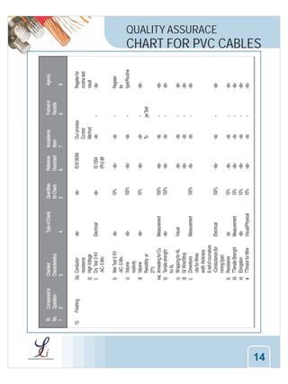 QUALITY ASSURACE

CHART FOR PVC CABLES

14

 