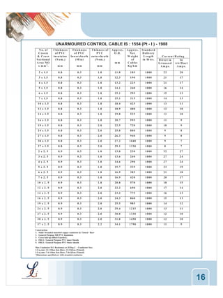 UNARMOURED CONTROL CABLE IS : 1554 (Pt - I ) - 1988
A p p ro x .
N et.
W eig h t
of
C a b les
K g /k m

S ta n d a rd
D eliv ery
L en g th
in M trs.

1 1 .8

185

1000

23

20

1 2 .3

190

1000

21

17

1 .8

1 3 .2

225

1000

21

17

0 .3

1 .8

1 4 .1

260

1000

16

14

0 .8

0 .3

1 .8

1 5 .1

295

1000

15

13

0 .8

0 .3

1 .8

1 5 .1

315

1000

14

13

1 0 x 1 .5

0 .8

0 .3

1 .8

1 8 .4

425

1000

13

11

1 2 x 1 .5

0 .8

0 .3

1 .8

1 8 .9

480

1000

12

10

1 4 x 1 .5

0 .8

0 .3

1 .8

1 9 .8

535

1000

11

10

1 6 x 1 .5

0 .8

0 .3

1 .8

2 0 .7

595

1000

11

9

1 9 x 1 .5

0 .8

0 .3

2 .0

2 2 .5

720

1000

10

9

2 4 x 1 .5

0 .8

0 .3

2 .0

2 5 .8

880

1000

9

8

2 7 x 1 .5

0 .8

0 .3

2 .0

2 6 .3

960

1000

9

8

3 0 x 1 .5

0 .8

0 .3

2 .0

2 7 .2

1040

1000

9

7

3 7 x 1 .5

0 .8

0 .3

2 .0

2 9 .1

1230

1000

8

7

2 x 2. 5

0 .9

0 .3

1 .8

1 3 .0

230

1000

32

27

3 x 2. 5

0 .9

0 .3

1 .8

1 3 .6

240

1000

27

24

4 x 2. 5

0 .9

0 .3

1 .8

1 4 .6

290

1000

27

24

5 x 2. 5

0 .9

0 .3

1 .8

1 5 .7

335

1000

23

19

6 x 2. 5

0 .9

0 .3

1 .8

1 6 .9

385

1000

21

18

7 x 2. 5

0 .9

0 .3

1 .8

1 6 .9

420

1000

20

17

10 x 2. 5

0 .9

0 .3

1 .8

2 0 .8

570

1000

18

15

12 x 2. 5

0 .9

0 .3

2 .0

2 2 .2

690

1000

17

14

14 x 2. 5

0 .9

0 .3

2 .0

2 3 .2

775

1000

16

13

16 x 2. 5

0 .9

0 .3

2 .0

2 4 .3

860

1000

15

13

19 x 2. 5

0 .9

0 .3

2 .0

2 5 .5

985

1000

14

12

24 x 2. 5

0 .9

0 .3

2 .0

2 9 .4

1215

1000

13

11

27 x 2. 5

0 .9

0 .3

2 .0

3 0 .0

1330

1000

12

10

30 x 2. 5

0 .9

0 .3

2 .0

3 1 .0

1450

1000

12

10

37 x 2. 5

0 .9

0 .3

2 .2

3 4 .1

1790

1000

11

9

N o. of
C ro res
& C ro ss
S ectio n a l
A rea N O
x m m 2.

T h ick n ess
of PV C
in su ta io n
(N o m .)

T h ick n ess
of PV C
In n ersh ea th
(M in )

T h ik n ess o f
PV C
o u tersh ea th
(N o m .)

mm

mm

mm

2 x 1 .5

0 .8

0 .3

1 .8

3 x 1 .5

0 .8

0 .3

1 .8

4 x 1 .5

0 .8

0 .3

5 x 1 .5

0 .8

6 x 1 .5
7 x 1 .5

A p p ro x .
O .D .

mm

C u rren t R a tin g
D irect in
In
G ro u u n d A ir/D u ct
A m p s.
A m p s.

Construction
1. Solid/ Stranded annealed copper conductor & Tinned / Bare
2. General Purpose /HR PVC insulation
3. Cores laid up (filled if needed )
4. FRLS / General Purpose PVC inner Sheath
5. FRLS / General Purpose PVC Outer sheath
Max Conductor D.C Resistance at 20 Deg C – Conductor Size:
1.5 sq mm -12.1 Ohm /km (Bare, 12.2 Q/km (Tinned)
2.5 sq mm -7.41 Ohm /km (Bare, 7.56 Q/km (Tinned)
*Dimensions specified are with stranded conductor

16

 