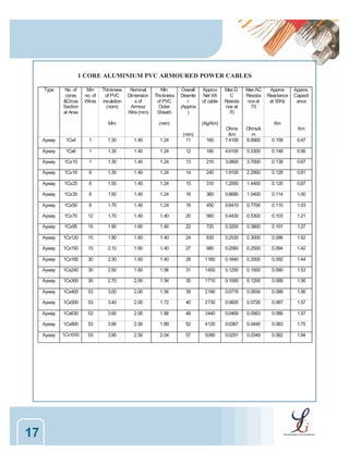 1 CORE ALUMINIUM PVC ARMOURED POWER CABLES
Type

No. of
cores
&Cross
Section
al Area

Min
no. of
Wires

Thickness
of PVC
insulation
(nom)

Nominal
Dimension
s of
Armour
Wire (mm)

Mm

Min
Thickness
of PVC
Outer
Sheath

Overall
Deamte
r
(Approx
)

(mm)

Approx
Net Wt
of cable

Max.D.
C
Resista
nce at
70

Max AC
Resista
nce at
70

Ohms/k
m
8.8900

0.158

0.47

(Kg/Km)

Approx
Reactance
at 50Hz

Approx.
Capacit
ance

Km

160

Ohms
/km
7.4100

Km

Ayway

1

1.30

1.40

1.24

Ayway

1Cx6

1

1.30

1.40

1.24

12

180

4.6100

5.5300

0.148

0.56

Ayway

1Cx10

1

1.30

1.40

1.24

13

210

3.0800

3.7000

0.138

0.67

Ayway

1Cx16

6

1.30

1.40

1.24

14

240

1.9100

2.2900

0.128

0.81

Ayway

1Cx25

6

1.50

1.40

1.24

15

310

1.2000

1.4400

0.120

0.87

Ayway

1Cx35

6

1.50

1.40

1.24

16

360

0.8680

1.0400

0.114

1.00

Ayway

1Cx50

6

1.70

1.40

1.24

18

450

0.6410

0.7700

0.110

1.03

Ayway

1Cx70

12

1.70

1.40

1.40

20

560

0.4430

0.5300

0.103

1.21

Ayway

1Cx95

15

1.90

1.60

1.40

22

720

0.3200

0.3800

0.101

1.27

Ayway

1Cx120

15

1.90

1.60

1.40

24

830

0.2530

0.3000

0.096

1.42

Ayway

1Cx150

15

2.10

1.60

1.40

27

980

0.2060

0.2500

0.094

1.42

Ayway

1Cx185

30

2.30

1.60

1.40

28

1160

0.1640

0.2000

0.092

1.44

Ayway

1Cx240

30

2.50

1.60

1.56

31

1450

0.1250

0.1500

0.090

1.53

Ayway

1Cx300

30

2.70

2.00

1.56

35

1710

0.1000

0.1200

0.088

1.56

Ayway

1Cx400

53

3.00

2.00

1.56

39

2190

0.0778

0.0934

0.088

1.56

Ayway

1Cx500

53

3.40

2.00

1.72

40

2730

0.0605

0.0726

0.087

1.57

Ayway

1Cx630

53

3.90

2.00

1.88

48

3440

0.0469

0.0563

0.086

1.57

Ayway

1Cx800

53

3.90

2.00

1.88

52

4120

0.0367

0.0440

0.083

1.75

Ayway

17

1Cx4

(mm)
11

1Cx1000

53

3.90

2.50

2.04

57

5090

0.0291

0.0349

0.082

1.94

 