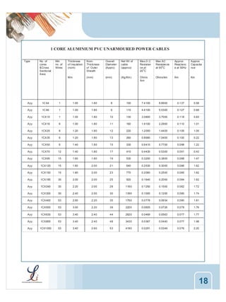 1 CORE ALUMINIUM PVC UNARMOURED POWER CABLES
Type

No. of
cores
&Cross
Sectional
Area

Min
no. of
Wires

Thickness
of insulation
(nom)

Nom.
Thickness
of Outer
Sheath

Overall
Diameter
(Appro)

Net Wt of
cable
(approx)

Max.D.C
Resistan
ce at
0
20 C

Max AC
Resistance
0
at 90 C

Approx
Reactanc
e at 50Hz

Approx.
Capacita
nce

Mm

(mm)

(mm)

(Kg/Km)

Ohms
/km

Ohms/km

Km

Km

Ayy

1CX4

1

1.00

1.80

8

100

7.4100

8.8900

0.137

0.58

Ayy

1CX6

1

1.00

1.80

9

110

4.6100

5.5300

0.127

0.68

Ayy

1CX10

1

1.00

1.80

10

130

3.0800

3.7000

0.118

0.83

Ayy

1CX16

6

1.00

1.80

11

160

1.9100

2.2900

0.110

1.01

Ayy

1CX25

6

1.20

1.80

12

220

1.2000

1.4400

0.105

1.05

Ayy

1CX35

6

1.20

1.80

13

260

0.8680

1.0400

0.100

0.22

Ayy

1CX50

6

1.40

1.80

15

330

0.6410

0.7700

0.098

1.22

Ayy

1CX70

12

1.40

1.80

17

410

0.4430

0.5300

0.091

0.43

Ayy

1CX95

15

1.60

1.80

19

530

0.3200

0.3800

0.088

1.47

Ayy

1CX120

15

1.60

2.00

21

640

0.2530

0.3000

0.086

1.62

Ayy

1CX150

15

1.80

2.00

23

770

0.2060

0.2500

0.085

1.62

Ayy

1CX185

30

2.00

2.00

25

920

0.1640

0.2000

0.084

1.62

Ayy

1CX240

30

2.20

2.00

28

1160

0.1250

0.1500

0.082

1.72

Ayy

1CX300

30

2.40

2.00

30

1390

0.1000

0.1200

0.080

1.74

Ayy

1CX400

53

2.60

2.20

35

1760

0.0778

0.0934

0.080

1.81

Ayy

1CX500

53

3.00

2.20

39

2200

0.0605

0.0726

0.079

1.76

Ayy

1CX630

53

3.40

2.40

44

2620

0.0469

0.0563

0.077

1.77

Ayy

1CX800

53

3.40

2.40

48

3430

0.0367

0.0440

0.077

1.98

Ayy

1CX1000

53

3.40

2.60

53

4180

0.0291

0.0349

0.076

2.20

18

 