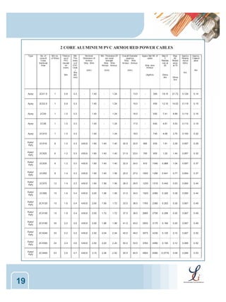2 CORE ALUMINIUM PVC ARMOURED POWER CABLES
Type

No. of
cross &
Cross
Sectional
Area

Min no.
of Wires

Thickne
ss of
PVC
insulati
on
(nom)
Mm

Min
Thic
knes
s of
PVC
Oute
r
She
ath(
mm)

Nominal
Dimension of
Armour
Strip Wire
(mm)

Min. Thickness OF
pvc outer
strength
Strip Wire
Armour Armour

Overall Diameter
(approx)
Strip Wire
Armour Armour

Appox Net Wt. of
cable
Strip wire
Armour

(mm)

Max.D.
C
Resista
nce at
20

Max
AC
Resist
ance
at 70

Approx
Reacta
nce at
50Hz

(mm)

Approx.
Capacit
ance

Km
Km
(Kg/Km)

Ohms
/km

Ohms
/km

Aywy

1

0.8

0.3

-

1.40

-

1.24

-

13.5

-

390

18.10

21.72

0.126

0.14

Aywy

2CX2.5

1

0.9

0.3

-

1.40

-

1.24

-

15.0

-

450

12.10

14.52

0.119

0.15

Aywy

2CX4

1

1.0

0.3

-

1.40

-

1.24

-

16.5

-

550

7.41

8.89

0.116

0.16

Aywy

2CX6

1

1.0

0.3

-

1.40

-

1.24

-

17.5

-

640

4.61

5.53

0.110

0.19

Aywy

2CX10

1

1.0

0.3

-

1.40

-

1.24

-

19.0

-

745

4.08

3.70

0.100

0.22

Aywy/
Ayfy

2CX16

6

1.0

0.3

4X0.8

1.60

1.40

1.40

20.5

22.5

565

830

1.91

2.29

0.097

0.29

Aywy/
Ayfy

2CX25

6

1.2

0.3

4X0.8

1.60

1.40

1.40

21.0

23.0

700

905

1.20

1.44

0.097

0.32

Aywy/
Ayfy

2CX35

6

1.2

0.3

4X0.8

1.60

1.40

1.40

22.5

24.0

810

1040

0.868

1.04

0.097

0.37

Aywy/
Ayfy

2CX50

6

1.4

0.3

4X0.8

1.60

1.40

1.56

25.0

27.0

1000

1290

0.641

0.77

0.094

0.37

Aywy/
Ayfy

2CX70

12

1.4

0.3

4X0.8

1.60

1.56

1.56

28.0

29.5

1230

1510

0.443

0.53

0.090

0.44

Aywy/
Ayfy

2CX95

15

1.6

0.4

4X0.8

2.00

1.56

1.56

31.5

34.0

1520

2060

0.320

0.38

0.090

0.44

Aywy/
Ayfy

2CX120

15

1.6

0.4

4X0.8

2.00

1.56

1.72

33.5

36.5

1765

2360

0.253

0.30

0.087

0.49

Aywy/
Ayfy

2CX150

15

1.8

0.4

4X0.8

2.00

1.72

1.72

37.0

39.5

2080

2700

0.206

0.25

0.087

0.49

Aywy/
Ayfy

2CX185

30

2.0

0.5

4X0.8

2.00

1.88

1.88

41.0

43.0

2500

3175

0.164

0.20

0.087

0.49

Aywy/
Ayfy

2CX240

30

2.2

0.5

4X0.8

2.50

2.04

2.04

45.5

49.0

3075

4230

0.125

0.15

0.087

0.50

Aywy/
Ayfy

2CX300

30

2.4

0.6

4X0.8

2.50

2.20

2.20

50.0

53.5

3760

4950

0.100

0.12

0.086

0.52

Aywy/
Ayfy

19

2CX1.5

2CX400

53

2.6

0.7

4X0.8

3.15

2.36

2.52

55.5

60.5

4560

6560

0.0778

0.09

0.086

0.53

 