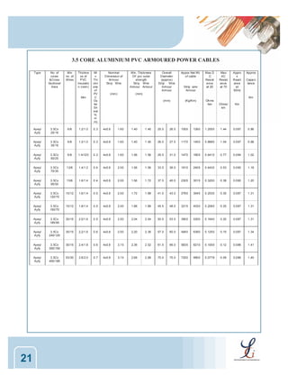 3.5 CORE ALUMINIUM PVC ARMOURED POWER CABLES
Type

No. of
cores
&Cross
Sectional
Area

Min
no. of
Wires

Thickne
ss of
PVC
insulatio
n (nom)

Mm

Mi
n
Thi
ckn
ess
of
PV
C
Ou
ter
Sh
eat
h(
m
m)

Nominal
Dimension of
Armour
Strip Wire

Overall
Diameter
(approx)
Strip Wire
Armour
Armour

Appox Net Wt.
of cable

(mm)

(mm)

Min. Thickness
OF pvc outer
strength
Strip Wire
Armour Armour

(Kg/Km)

Strip wire
Armour

Max.D
.C
Resist
ance
at 20

Max
AC
Resist
ance
at 70

Appro
x
React
ance
at
50Hz

Ohms/
km

Approx
.
Capaci
tance

Km

(mm)
Km
Ohms
/km

Aywy/
Ayfy

6/6

1.2/1.0

0.3

4x0.8

1.60

1.40

1.40

25.0

26.5

1000

1260

1.2000

1.44

0.097

0.86

Aywy/
Ayfy

3.5Cx
35/16

6/6

1.2/1.0

0.3

4x0.8

1.60

1.40

1.40

26.0

27.5

1170

1450

0.8680

1.04

0.097

0.98

Aywy/
Ayfy

3.5Cx
50/25

6/6

1.4/120

0.3

4x0.8

1.60

1.56

1.56

29.5

31.0

1470

1805

0.6410

0.77

0.094

1.02

Aywy/
Ayfy

3.5Cx
70/35

12/6

1.4/1.2

0.4

4x0.8

2.00

1.56

1.56

33.5

36.0

1810

2405

0.4430

0.53

0.090

1.18

Aywy/
Ayfy

3.5Cx
95/50

15/6

1.6/1.4

0.4

4x0.8

2.00

1.56

1.72

37.5

40.0

2305

3015

0.3200

0.38

0.090

1.20

Aywy/
Ayfy

3.5Cx
120/70

15/12

1.6/1.4

0.5

4x0.8

2.00

1.72

1.88

41.0

43.0

2760

3545

0.2530

0.30

0.087

1.31

Aywy/
Ayfy

3.5Cx
150/70

15/12

1.8/1.4

0.5

4x0.8

2.00

1.88

1.88

45.5

48.0

3215

4030

0.2060

0.25

0.087

1.31

Aywy/
Ayfy

3.5Cx
185/95

30/15

2.0/1.6

0.5

4x0.8

2.50

2.04

2.04

50.0

53.5

3900

5300

0.1640

0.20

0.087

1.31

Aywy/
Ayfy

3.5Cx
240/120

30/15

2.2/1.6

0.6

4x0.8

2.50

2.20

2.36

57.0

60.0

4840

6390

0.1250

0.15

0.087

1.34

Aywy/
Ayfy

3.5Cx
300/150

30/15

2.4/1.8

0.6

4x0.8

3.15

2.36

2.52

61.5

66.0

5835

8210

0.1000

0.12

0.086

1.41

Aywy/
Ayfy

21

3.5Cx
25/16

3.5Cx
400/185

53/30

2.6/2.0

0.7

4x0.8

3.15

2.68

2.68

70.0

75.0

7250

9900

0.0778

0.09

0.086

1.45

 