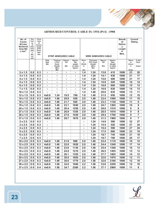 ARMOURED CONTROL CABLE IS: 1554 (Pt-I) -1988
No. of
Crores
&Cross
Sectional
Area NO
x mm 2.

Thic
kne
ss
of
PVC
Insu
latio
n
(No
m)
mm

Standa
rd
Deliver
y
Length
in
Mtrs.

Thick
ness
of
Inners
heath
(min)
Extru
ded
mm

STRIP ARMOURED CABLE
Strip
Size
Mm

2 x 1.5
3 x 1.5
4 x 1.5
5 x 1.5
6 x 1.5
7 x 1.5
10 x 1.5
12 x 1.5
14 x 1.5
16 x 1.5
19 x 1.5
24 x 1.5
27 x 1.5
30 x 1.5
37 x 1.5
2 x 2.5
3 x 2.5
4 x 2.5
5 x 2.5
6 x 2.5
7 x 2.5
10 x 2.5
12 x 2.5
14 x 2.5
16 x 2.5
19 x 2.5
24 x 2.5
27 x 2.5
30 x 2.5
37 x 2.5

23

0.8
0.8
0.8
0.8
0.8
0.8
0.8
0.8
0.8
0.8
0.8
0.8
0.8
0.8
0.8
0.9
0.9
0.9
0.9
0.9
0.9
0.9
0.9
0.9
0.9
0.9
0.9
0.9
0.9
0.9

0.3
0.3
0.3
0.3
0.3
0.3
0.3
0.3
0.3
0.3
0.3
0.3
0.3
0.3
0.3
0.3
0.3
0.3
0.3
0.3
0.3
0.3
0.3
0.3
0.3
0.3
0.3
0.3
0.3
0.4

4x0.8
4x0.8
4x0.8
4x0.8
4x0.8
4x0.8
4x0.8
4x0.8
4x0.8
4x0.8
4x0.8
4x0.8
4x0.8
4x0.8
4x0.8
4x0.8
4x0.8

Thicknes
s PVC
Outer
Sheath
(Min)
Mm

Approx.
OD

1.24
1.40
1.40
1.40
1.40
1.40
1.40
1.40

1.40
1.40
1.40
1.40
1.40
1.40
1.40
1.56
1.56

WIRE ARMOURED CABLE

Approx.
Net
weight
of cable
Kg/km

Roun
d
WireD
ia

19.5
20.8
21.7
23.1
26.4
26.9
27.8
29.7

760
830
920
1040
1250
1355
1430
1670

21.8
22.8
23.8
24.9
26.1
30.0
30.6
32.0
34.7

900
1020
1130
1210
1355
1655
1770
1940
2300

1.4
1.4
1.4
1.4
1.4
1.4
1.4
1.8
2.0
2.0
2.0
2.0
2.0
2.0
2.0
2.0
2.0
2.0
2.0
2.0
2.0
2.0
2.2
2.2

Mm

Current
Rating

Thickness
PVC Outer
Sheath
(Min)
Mm

Approx.
OD

1.24
1.24
1.24
1.24
1.24
1.24
1.40
1.40
1.40
1.40
1.40
1.40
1.40
1.40
1.40
1.24
1.24
1.24
1.24
1.24
1.24
1.40
1.40
1.40
1.40
1.40
1.56
1.56
1.56
1.56

13.6
14.1
15.0
15.9
16.9
16.9
20.6
21.5
22.4
23.3
24.7
28.0
28.5
29.4
31.3
14.8
15.4
16.4
17.5
18.7
18.7
23.4
24.4
25.4
26.5
27.7
32.0
32.6
33.6
37.1

Mm

Approx.
New
Weight
of cable
Kg/km

Direct
in
Groun
d

mm

In Air/
Duct.
Amps

Amps

415
430
490
545
604
630
835
950
1040
1130
1265
1510
1610
1700
1960
500
520
590
660
745
780
1110
1240
1340
1455
1605
1970
2100
2250
2900

1000
1000
1000
1000
1000
1000
1000
1000
1000
1000
1000
1000
1000
1000
1000
1000
1000
1000
1000
1000
1000
1000
1000
1000
1000
1000
1000
1000
1000
1000

23
21
21
16
15
14
13
12
11
11
10
9
9
9
8
32
27
27
23
21
20
18
17
16
15
14
13
12
12
11

20
17
17
14
13
13
11
10
10
9
9
8
8
7
7
27
24
24
19
18
17
15
14
13
13
12
11
10
10
9

 
