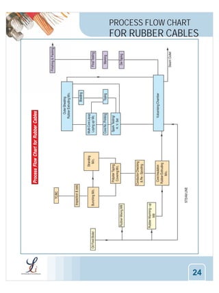 PROCESS FLOW CHART

FOR RUBBER CABLES

24

 