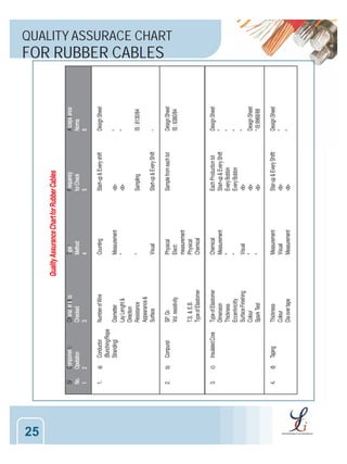 QUALITY ASSURACE CHART

FOR RUBBER CABLES

25

 