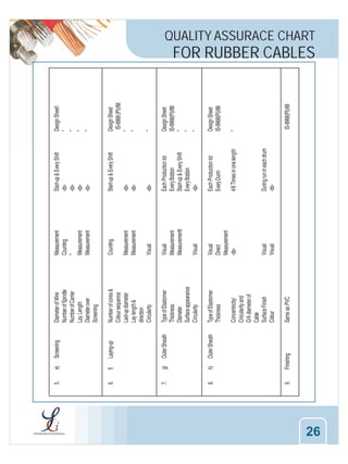 QUALITY ASSURACE CHART

FOR RUBBER CABLES

26

 