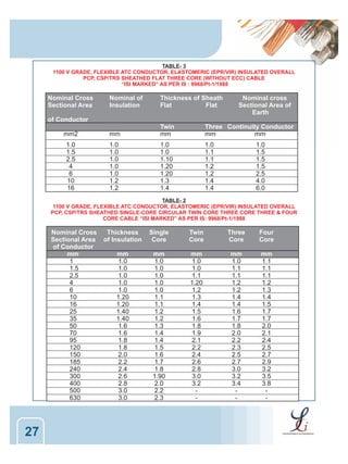 TABLE- 3
1100 V GRADE, FLEXIBLE ATC CONDUCTOR, ELASTOMERIC (EPR/VIR) INSULATED OVERALL
PCP, CSP/TRS SHEATHED FLAT THREE CORE (WITHOUT ECC) CABLE
“ISI MARKED” AS PER IS : 9968/Pt-1/1988

Nominal Cross
Sectional Area

Nominal of
Insulation

Thickness of Sheath
Flat
Flat

Nominal cross
Sectional Area of
Earth

mm2

mm

Twin
mm

Three Continuity Conductor
mm
mm

1.0
1.5
2.5
4
6
10
16

1.0
1.0
1.0
1.0
1.0
1.2
1.2

1.0
1.0
1.10
1.20
1.20
1.3
1.4

1.0
1.1
1.1
1.2
1.2
1.4
1.4

of Conductor
2

2

1.0
1.5
1.5
1.5
2.5
4.0
6.0

TABLE- 2
1100 V GRADE, FLEXIBLE ATC CONDUCTOR, ELASTOMERIC (EPR/VIR) INSULATED OVERALL
PCP, CSP/TRS SHEATHED SINGLE-CORE CIRCULAR TWIN CORE THREE CORE THREE & FOUR
CORE CABLE “ISI MARKED” AS PER IS: 9968/Pt-1/1988

Nominal Cross
Sectional Area
of Conductor
mm
1
1.5
2.5
4
6
10
16
25
35
50
70
95
120
150
185
240
300
400
500
630
2

27

Thickness
of Insulation

Single
Core

Twin
Core

Three
Core

Four
Core

mm
1.0
1.0
1.0
1.0
1.0
1.20
1.20
1.40
1.40
1.6
1.6
1.8
1.8
2.0
2.2
2.4
2.6
2.8
3.0
3.0

mm
1.0
1.0
1.0
1.0
1.0
1.1
1.1
1.2
1.2
1.3
1.4
1.4
1.5
1.6
1.7
1.8
1.90
2.0
2.2
2.3

mm
1.0
1.0
1.1
1.20
1.2
1.3
1.4
1.5
1.6
1.8
1.9
2.1
2.2
2.4
2.6
2.8
3.0
3.2
-

mm
1.0
1.1
1.1
1.2
1.2
1.4
1.4
1.6
1.7
1.8
2.0
2.2
2.3
2.5
2.7
3.0
3.2
3.4
-

mm
1.1
1.1
1.1
1.2
1.3
1.4
1.5
1.7
1.7
2.0
2.1
2.4
2.5
2.7
2.9
3.2
3.5
3.8
-

 