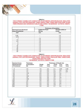 TABLE-4
1100 V GRADE, FLEXIBLE ATC CONDUCTOR, ELASTOMERIC (EPR/VIR)/SILICON INSULATED
OVERALL PCP, CSP/TRS SHEATHED CABLE SINGLE TWIN, THREE AND FOUR-CORE GLASS
FIBRE BRAIDED AND VARNISHED CABLES AND CORDS “ISI MAREKED” AS PER IS: 9968/Pt1/1988
Nominal Cross-Sectional
Area of Conductor
mm2
0.50
0.75
1
1.5
2.5
4
6
10
16
25
35
50

Thickness of Insulation
Cables for Fixed
Flexible cables or
Wiring
Cords
mm
mm
1.0
1.0
1.0
1.0
1.0
1.2
1.2
1.2
1.4
1.6

1.0
1.0
1.0
1.0
1.0
1.0
1.0
1.2
1.2
1.2
1.4
1.6

TABLE-5
1100 V GRADE, FLEXIBLE ATC CONDUCTOR, ELASTOMERIC (EPR/VIR)/SILICON INSULATED
OVERALL PCP, CSP/TRS SHEATHED CABLE SINGLE-CORE, CIRCULAR TWIN, THREE-CORE,
FOUR-CORE AND FIVE CORE
“ISI MARKED” AS PER IS: 9968/Pt-1/1988
Nominal Cross
Sectional Area
of Conductor

Thickness
of Insulation
(ft)

Single
Core

Thickness of Sheath (ts)
Twin
Three
Four
Core
Core
Core

Five
Core

6
16
10
25
35
50
70
95
120
150
185
240
300

1.0
1.2
1.2
1.20
1.4
1.60
1.6
1.80
1.8
2.0
2.2
2.4
2.6

1.6
1.9
1.8
2.0
2.2
2.4
2.6
2.8
3.0
3.2
3.4
3.5
3.6

2.0
2.5
2.4
3.2
3.3
3.5
3.6
3.8
4.0
4.2
4.3
4.6
4.9

2.50
3.2
2.9
-

2.1
2.7
2.5
3.3
3.4
3.6
3.7
4.0
4.1
4.3
4.5
4.8
5.1

2.50
2.9
2.7
3.4
3.5
3.7
3.9
4.1
4.3
4.5
4.8
5.1
5.4

28

 