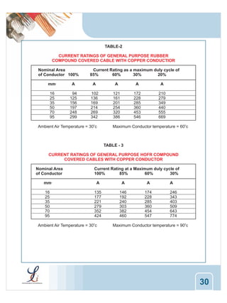 TABLE-2
CURRENT RATINGS OF GENERAL PURPOSE RUBBER
COMPOUND COVERED CABLE WITH COPPER CONDUCTIOR
Nominal Area
of Conductor 100%
mm

2

16
25
35
50
70
95

Current Rating as a maximum duly cycle of
85%
60%
30%
20%

A

A

A

A

A

94
125
156
197
248
299

102
136
169
214
269
342

121
161
201
254
320
386

172
228
285
360
453
546

210
279
349
440
555
669

Ambient Air Temperature = 30oc

Maximum Conductor temperature = 60oc

TABLE - 3
CURRENT RATINGS OF GENERAL PURPOSE HOFR COMPOUND
COVERED CABLES WITH COPPER CONDUCTOR
Nominal Area
of Conductor
mm
16
25
35
50
70
95

2

Current Rating at a Maximum duly cycle of
100%
85%
60%
30%
A

A

A

135
177
221
279
352
424

146
192
240
303
382
460

174
228
285
360
454
547

Ambient Air Temperature = 30oc

A
246
343
403
509
643
774

Maximum Conductor temperature = 90oc

30

 