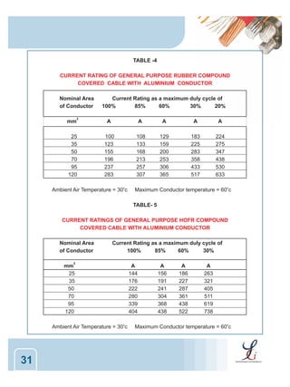 TABLE -4
CURRENT RATING OF GENERAL PURPOSE RUBBER COMPOUND
COVERED CABLE WITH ALUMINIUM CONDUCTOR
Nominal Area
of Conductor
mm

2

25
35
50
70
95
120

Current Rating as a maximum duly cycle of
100%
85%
60%
30%
20%
A

A

A

A

A

100
123
155
196
237
283

108
133
168
213
257
307

129
159
200
253
306
365

183
225
283
358
433
517

224
275
347
438
530
633

Ambient Air Temperature = 30oc

Maximum Conductor temperature = 60oc
TABLE- 5

CURRENT RATINGS OF GENERAL PURPOSE HOFR COMPOUND
COVERED CABLE WITH ALUMINIUM CONDUCTOR
Nominal Area
of Conductor

Current Rating as a maximum duly cycle of
100%
85%
60%
30%

2

mm
25
35
50
70
95
120

Ambient Air Temperature = 30oc

31

A
144
176
222
280
339
404

A
156
191
241
304
368
438

A
186
227
287
361
438
522

A
263
321
405
511
619
738

Maximum Conductor temperature = 60oc

 
