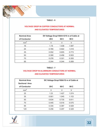 TABLE - 6
VOLTAGE DROP IN COPPER CONDUCTORS AT NORMAL
AND ELEVATED TEMPERATURES
Nominal Area
of Conductor

DV Voltage Drop/100/A1/210 m of Cable at
20 C

60 C

90 C

mm

V

V

V

16

1.19

1.438

1.587

25

0.780

0.922

1.018

35

0.552

0.655

0.773

50

0.390

0.456

0.503

70

0.276

0.321

0.355

95

0.244

0.244

0.269

2

0

0

0

TABLE - 7
VOLTAGE DROP IN ALUMINIUM CONDUCTORS AT NORMAL
AND ELEVATED TEMPERATURES
Nominal Area

DC Voltage Drop/100A/10 m of Cable at

Sectional Area
of Conductor

20 C

60 C

90 C

mm

V

V

V

25

1.23

1.427

1.574

35

0.901

1.045

1.153

50

0.634

0.735

0.811

70

0.445

0.516

0.570

95

0.334

0.387

0.428

120

0.256

0.297

0.328

2

0

0

0

32

 