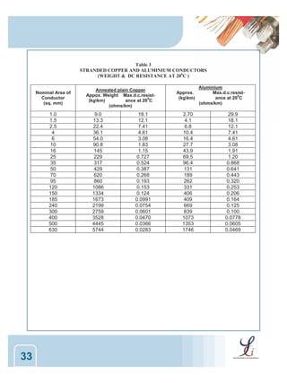 Table 3
STRANDED COPPER AND ALUMINIUM CONDUCTORS
(WEIGHT & DC RESISTANCE AT 200C )

Nominal Area of
Conductor
(sq. mm)

1.0
1.5
2.5
4
6
10
16
25
35
50
70
95
120
150
185
240
300
400
500
630

33

Annealed plain Copper
Appox. Weight Max.d.c.resist0
(kgkm)
ance at 20 C
(ohms/km)

9.0
13.3
22.4
36.1
54.0
90.8
145
229
317
429
620
860
1086
1334
1673
2199
2759
3528
4445
5744

18.1
12.1
7.41
4.61
3.08
1.83
1.15
0.727
0.524
0.387
0.268
0.193
0.153
0.124
0.0991
0.0754
0.0601
0.0470
0.0366
0.0283

Approx.
(kgkm)

2.70
4.1
6.8
10.4
16.4
27.7
43.9
69.5
96.4
131
189
262
331
406
409
669
839
1073
1353
1746

Aluminium
Max.d.c.resist0
ance at 20 C
(ohms/km)

29.9
18.1
12.1
7.41
4.61
3.08
1.91
1.20
0.868
0.641
0.443
0.320
0.253
0.206
0.164
0.125
0.100
0.0778
0.0605
0.0469

 