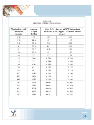 TABLE -4
FLEXIBLE COPPER CONDUCTORS

Nominal Area of
Conductor
(sq. mm)

Approx.
Weight
(kgkm

1.0
1.5
2.5
4
6
10
16
25
35
50
70
95
120
150
185
240
300
400
500
630

9.5
14.0
23.5
37.9
56.7
95.3
152
240
333
450
651
903
1140
1401
1757
2309
2897
3704
4670
6031

Max. D.C.resistance at 200C (ohms/km)
Annealed plain Copper Annealed tinned
Cooper
19.5
13.3
7.98
4.95
3.30
1.91
1.21
0.780
0.554
0.386
0.272
0.206
0.161
0.129
0.106
0.0801
0.0641
0.0486
0.0384
0.0287

20.0
13.7
8.21
5.09
3.39
1.95
1.24
0.795
0.565
0.393
0.277
0.210
0.164
0.132
0.108
0.0817
0.0654
0.0495
0.0391
0.0292

34

 