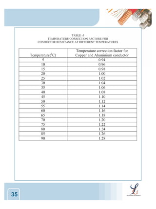 TABLE -5
TEMPERATURE CORRECTION FACTORE FOR
CONDUCTOR RESISTANCE AT DIFFERENT TEMPERATURES

0

Temperature( C)
5
10
15
20
25
30
35
40
45
50
55
60
65
70
75
80
85
90

35

Temperature correction factor for
Copper and Aluminium conductor
0.94
0.96
0.98
1.00
1.02
1.04
1.06
1.08
1.10
1.12
1.14
1.16
1.18
1.20
1.22
1.24
1.26
1.28

 