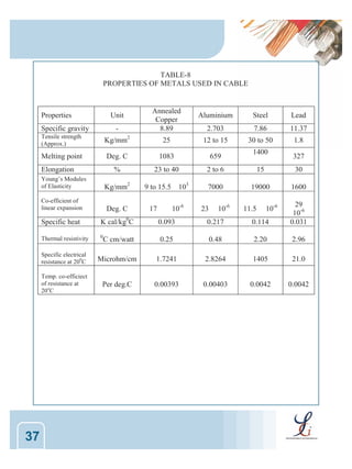 TABLE-8
PROPERTIES OF METALS USED IN CABLE

-

Annealed
Copper
8.89

Tensile strength
(Approx.)

Kg/mm2

25

12 to 15

Melting point

Deg. C

1083

659

%

23 to 40

2 to 6

15

30

7000

19000

1600

Properties

Unit

Specific gravity

Elongation
Young’s Modules
of Elasticity

Kg/mm2

Co-efficient of
linear expansion

Deg. C

Specific heat

K cal/kg0C

Thermal resistivity

0

103

9 to 15.5

Aluminium

Steel

Lead

2.703

7.86

11.37

30 to 50

1.8

1400

327

0.217

0.114

C cm/watt

0.25

0.48

2.20

2.96

Specific electrical
resistance at 200C

Microhm/cm

1.7241

2.8264

1405

21.0

Temp. co-efficiect
of resistance at
20oC

37

0.093

29
10-6
0.031

Per deg.C

0.00393

0.00403

0.0042

0.0042

17

10-6

23

10-6

11.5

10-6

 