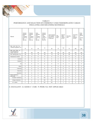 TABLE 9
PERFORMANCE AND SELECTION OF COMMONLY USED THERMOPLASTIC CABLES
INSULATING AND SHEATHING MATERIALS

General
purpose
PVC
insulation
ty pe A to
IS5831/84

Material

General
purpose
PVC
insulation
ty pe B to
IS5831/84

Heat
resisting
PVC
insulation
ty pe C to
IS5831/84

Max. cond. Tem. For
0
continous operation ( C)

General
purpose
PVC
sheath
ty pe ST 1
to IS5831/84

70

Heat resisting
PVC sheath
ty pe ST 2 to
IS-5831/84

Low
Temp.
PVC

Special
Heat
resistin
g PVC

105

Poly tertre
f luro
ethy lene
(PTFE)

Fluorinated
ethy len
e
propy le
ne
(FEP)

70

260

200

Poly ethy lene

90

70

160

160

160

160

130

500

250

-20

-15

-40

-30

-60

-75

-75

E

E

E

E

E

E

G

G

E

E

E

E

E

E

P

P

P

G

G

G

G

G

G

G

P

E

E

Oil

G

G

G

G

G

G

G

F

E

E

Water

G

E

G

G

G

G

G

G

E

E

Chemical

G

G

G

G

G

G

G

G

E

E

Solv ents

F

F

F

F

F

F

F

G

E

E

Abrasions

G

E

E

G

E

G

E

E

E

E

70

70

85

160

160

160

-20

-15

-15

E

E

Coronaz

E

Weather

Max. cond. Temp . at
the termination of
0
shorty circuit ( C)
0

Min. working temp. ( C)
Resistance to Ozone

Flame resistance
Electricals

E

E

E

E

E

E

E

P

E

E

Insulation resistance

G

E

E

NA

NA

G

E

E

E

E

Voltage breakdown

G

G

G

NA

NA

G

G

E

E

E

A.C.Losses

F

F

F

NA

NA

F

F

E

E

E

E- EXCELLENT : G- GOOD: F –FAIR: P- POOR: NA- NOT APPLICABLE

38

 