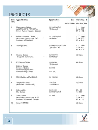 PRODUCTS
S.No. Type of Cables
upto)

Specification

Size (Including &
No of cores x Area in Sq.mm

1.

Elastomeric Cables
(VIR/TRS, EPR, PCP/CSP &
Silicon Rubber Insulated Cables)

2.

Power & Controls Cables
(Armoured /Unarmoured PVC
Insulated & Sheathed)

3.

Welding Cables
(Copper & Aluminium)

5.

PVC Wires/Cables
Lighting Cables
Screened Cables
Instrumentation Cables
Compensating Cables

“

1 x 1000
3.5 x 630
61 x 2.5

IS: 1554/88/Pt-1
ISI Marked”

1 x 1000
3.5 x 630
61 x 2.5

IS: 9968/88/Pt-1 & Pt-II
Upto 6.6/11 KV

“

Trailing Cables

4.

IS: 9968/88/Pt-1
“ISI Marked”

1 x 1000
3.5 x 630
61 x 2.5

IS: 9857/90
ISI Marked”

All Sizes

IS: 694/90
“ISI Marked”

All Sizes

IS: 5608
IS: 8784

6.

IS: 1554/88

All Sizes

7.

Telephone Cables
(Armoured /Unarmoured)

ITD-3003
G/WIR-06/02

100 Pairs

8.

Submersible
Flat Cables

IS: 694/90
IS: 9968/88/Pt-1

61 x 2.5
4 x 400

9.

XLPE Cables
(Armoured/ Unarmoured XLPE
Insulated & Sheathed Cables)

IS: 7098

1 x 1000
3.5 x 630
61 x 2.5

10.

3

FRLS Cables ASTM/D-2843

Kynar / HMWPE

All Sizes

 