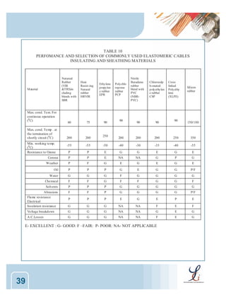 TABLE 10
PERFOMANCE AND SELECTION OF COMMONLY USED ELASTOMERIC CABLES
INSULATING AND SHEATHING MATERIALS

Natureal
Rubber
(VIR
&TRS)in
cluding
blends with
SBR

M aterial

Max. cond. Tem. For
continous operation
(0 C)

Heat
Resist-ing
Natural
rubber
HRVIR

Ethylene
propylen
e rubber
EPR

Polychlo
roprene
rubber
PCP

90

Nitrile
Butadiene
rubber
blend with
PVC
(NBRPVC)

Chlorosulp
h-onated
polyethylen
e rubber
CSP

Cross
linked
Polyethy
lene
(XLPE)

90

Silicon
rubber

150/180

90

90

200

200

200

250

350

-50

-40

-30

-35

-40

-55

P

E

G

G

E

G

E

P

P

E

NA

NA

G

P

G

Weather

P

F

G

E

G

E

G

E

Oil

P

P

P

G

E

G

G

P/F

Water

G

G

G

F

G

G

G

G

Chemical

F

F

G

F

F

G

G

F

Solvents

P

P

P

G

G

G

G

G

Abrasions
Flame resistance
Electrical
Insulation resistance

F

F

P

G

G

G

G

P/F

P

P

P

E

G

E

P

E

G

G

G

NA

NA

F

E

F

Vo ltage breakdown

G

G

G

NA

NA

G

E

G

A.C.Losses

G

G

G

NA

NA

F

E

G

60

75

200

200

-55

-55

P

Corona

Max. cond. Temp . at
the termination of
shortly circuit (0 C)
Min. working temp.
(0 C)
Resistance to Ozone

90

250

E- EXCELLENT : G- GOOD: F –FAIR: P- POOR: NA- NOT APPLICABLE

39

 