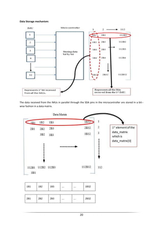 20
Data Storage mechanism:
The data received from the IMUs in parallel through the SDA pins in the microcontroller are stored in a bit--
wise fashion in a data matrix.
1B1 1B2 1B3 …. …. 1B32
2B1 2B2 2B3 …. …. 2B32
 