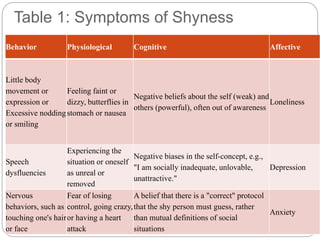 Table 1: Symptoms of Shyness
Behavior Physiological Cognitive Affective
Little body
movement or
expression or
Excessive nodding
or smiling
Feeling faint or
dizzy, butterflies in
stomach or nausea
Negative beliefs about the self (weak) and
others (powerful), often out of awareness
Loneliness
Speech
dysfluencies
Experiencing the
situation or oneself
as unreal or
removed
Negative biases in the self-concept, e.g.,
"I am socially inadequate, unlovable,
unattractive."
Depression
Nervous
behaviors, such as
touching one's hair
or face
Fear of losing
control, going crazy,
or having a heart
attack
A belief that there is a "correct" protocol
that the shy person must guess, rather
than mutual definitions of social
situations
Anxiety
 