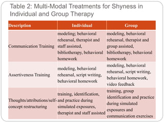 Table 2: Multi-Modal Treatments for Shyness in
Individual and Group Therapy
Description Individual Group
Communication Training
modeling; behavioral
rehearsal, therapist and
staff assisted,
bibliotherapy, behavioral
homework
modeling, behavioral
rehearsal, therapist and
group assisted,
bibliotherapy, behavioral
homework
Assertiveness Training
modeling, behavioral
rehearsal, script writing,
behavioral homework
modeling, behavioral
rehearsal, script writing,
behavioral homework,
video feedback
Thoughts/attributions/self-
concept restructuring
training, identification,
and practice during
simulated exposures,
therapist and staff assisted
training, group
identification and practice
during simulated
exposures and
communication exercises
 
