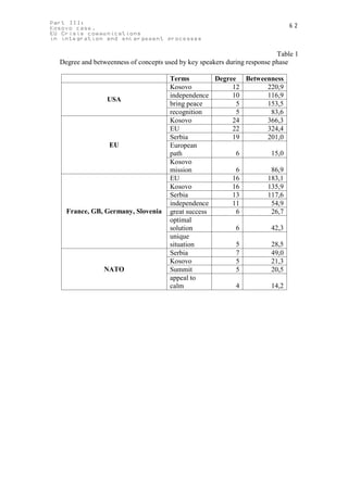Part III:                                                                     62
Kosovo case.
EU Crisis communications
in integration and enlargement processes

                                                                           Table 1
  Degree and betweenness of concepts used by key speakers during response phase

                                      Terms         Degree Betweenness
                                      Kosovo             12      220,9
                                      independence       10      116,9
                 USA
                                      bring peace         5      153,5
                                      recognition         5       83,6
                                      Kosovo             24      366,3
                                      EU                 22      324,4
                                      Serbia             19      201,0
                  EU                  European
                                      path                6       15,0
                                      Kosovo
                                      mission             6       86,9
                                      EU                 16      183,1
                                      Kosovo             16      135,9
                                      Serbia             13      117,6
                                      independence       11       54,9
    France, GB, Germany, Slovenia     great success       6       26,7
                                      optimal
                                      solution            6       42,3
                                      unique
                                      situation           5       28,5
                                      Serbia              7       49,0
                                      Kosovo              5       21,3
                NATO                  Summit              5       20,5
                                      appeal to
                                      calm                4       14,2
 