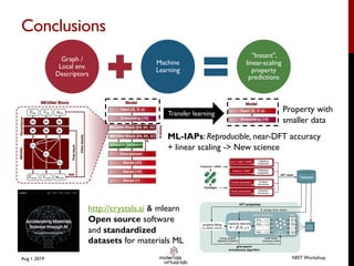 Conclusions
Aug 1 2019 NIST Workshop
Graph /
Local env.
Descriptors
Machine
Learning
”Instant",
linear-scaling
property
predictions
Transfer learning
Property with
smaller data
Pymatgen
Fireworks + VASP
DFT static
Dataset
Elastic deformation Distorted
structures
Surface generation Surface
structures
Vacancy + AIMD Trajectory
snapshots
(low T, high T) AIMD Trajectory
snapshots
Crystal
structure
property fittingE
e
e.g. elastic, phonon
···
energy weights
degrees of freedom
···
cutoff radius
expansion width
S1
S2
Sn
· · ·
rc
atomic descriptors
local
environment
sites
· · · · · ·
X1(r1j … r1n)
X2(r2k … r2m)
Xn(rnj … rnm)
machine learning
Y =f(X; !)
Y (energy, force, stress)
DFT properties
grid search
evolutionary algorithm
ML-IAPs: Reproducible, near-DFT accuracy
+ linear scaling -> New science
http://crystals.ai & mlearn
Open source software
and standardized
datasets for materials ML
 