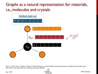 Graphs as a natural representation for materials,
i.e.,molecules and crystals
Aug 1 2019
Global state (u)
ek1
vsk
vrk
NIST Workshop
Zr … … … … … …
Zs … … ... … … …
… … … … … … …
T p S … … … …
𝑒
"
#"#$
%
&%
Chen, C.; Ye, W.; Zuo, Y.; Zheng, C.; Ong, S. P. Graph Networks as a Universal Machine Learning Framework for Molecules and Crystals. Chem.
Mater. 2019, 31 (9), 3564–3572. doi: 10.1021/acs.chemmater.9b01294.
 