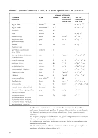 Quadro 3 - Unidades SI derivadas possuidoras de nomes especiais e símbolos particulares.

                                                                            UNIDADE SI DERIVADA
     GRANDEZA                                   NOME                  SÍMBOLO                EXPRESSÃO                   EXPRESSÃO
     DERIVADA                                                                                EM OUTRAS                   EM UNIDADES
                                                                                             UNIDADES SI                 SI DE BASE
                                                          (a)                                                                       -1                 (b)
     ângulo plano                               radiano               rad                                                m.m =1
                                                                (a)        (c)                                                2      -2                 (b)
     ângulo sólido                              esterradiano          sr                                                 m .m =1
                                                                                                                             -1
     freqüência                                 hertz                 Hz                                                 s
                                                                                                                                              -2
     força                                      newton                N                                                  m . kg . s
                                                                                                      2                       -1               -2
     pressão, esforço                           pascal                Pa                     N/m                         m . kg . s
                                                                                                                              2                -2
     energia, trabalho,                         joule                 J                      N.m                         m . kg . s
     quantidade de calor
                                                                                                                              2                -3
     potência,                                  watt                  W                      J/s                         m . kg . s
     fluxo de energia

     quantidade de eletricidade,                coulomb               C                                                  s.A
     carga elétrica
                                                                                                                              2               -3             -1
     diferença de potencial elétrico,           volt                  V                      W/A                         m . kg .s . A
     força eletromotriz
                                                                                                                              -2         -1        4              2
     capacidade elétrica                        farad                 F                      C/V                         m . kg . s . A
                                                                                                                              2      -1        -3             -2
     resistência elétrica                       ohm                   Ω                      V/A                         m . kg . s . A
                                                                                                                              2      -1            3          2
     condutância elétrica                       siemens               S                      A/V                         m . kg . s . A
                                                                                                                              2               -2              -1
     fluxo de indução magnética                 weber                 Wb                     V.s                         m . kg . s . A
                                                                                                           2                        -2         -1
     indução magnética                          tesla                 T                      Wb / m                      kg . s . A
                                                                                                                              2               -2              -2
     indutância                                 henry                 H                      Wb / A                      m . kg . s . A
                                                                (d)
     temperatura Celsius                        grau Celsius          ºC                     Ω                           K
                                                                                                          (c)                 2     -2
     fluxo luminoso                             lúmen                 Im                     cd . sr                     m .m . cd = cd
                                                                                                      2                       -2     -4                           -2
     iluminamento                               lux                   Ix                     Im/m                        m . m .cd= m .cd
                                                                                                                             -1
     atividade (de um radionucleico)            becquerel             Bq                                                 s
                                                                                                                              2     -2
     dose absorvida, energia específica,        gray                  Gy                     J / kg                      m .s
     (comunicada), kerma
                                                                                                                              2     -2
     equivalente de dose,                       sievert               Sv                     J / kg                      m .s
     equivalente de dose ambiente,
     equivalente de dose direcional,
     equivalente de dose individual,
     dose equivalente num órgão

                                   (a) O radiano e o esterradiano podem ser utilizados nas expressões das unidades
                                   derivadas, a fim de distinguir grandezas de natureza diferente tendo a mesma dimensão.
                                   No Quadro 4 são dados exemplos de sua utilização para formar nomes de unidades
                                   derivadas.
                                   (b) Na prática, emprega-se os símbolos rad e sr, quando útil, porém a unidade derivada
                                   “1” não é habitualmente mencionada.
                                   (c) Em fotometria, mantém-se, geralmente, o nome e o símbolo do esterradiano, sr, na
                                   expressão das unidades.
                                   (d) Esta unidade pode ser utilizada associada aos prefixos SI, como, por exemplo, para
                                   exprimir o submúltiplo miligrau Celsius, moC.


28                                                                               S I S T E M A   I N T E R N A C I O N A L    D E   U N I D A D E S                    -   S I
 